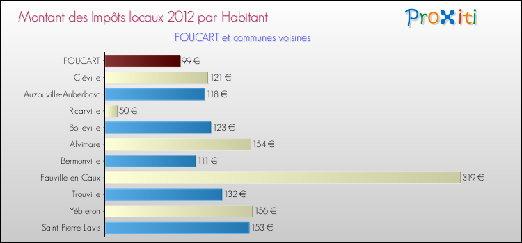Montant des impôts locaux par Habitant pour FOUCART et les communes proches Comparaison des impôts locaux par habitant pour FOUCART et les communes voisines
