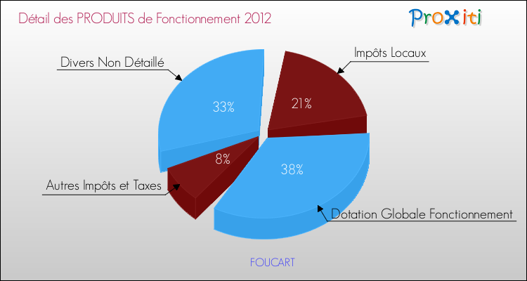 Décomposition du Budget de Fonctionnement 2012 de la commune de FOUCART Budget de Fonctionnement 2012 pour la commune de FOUCART