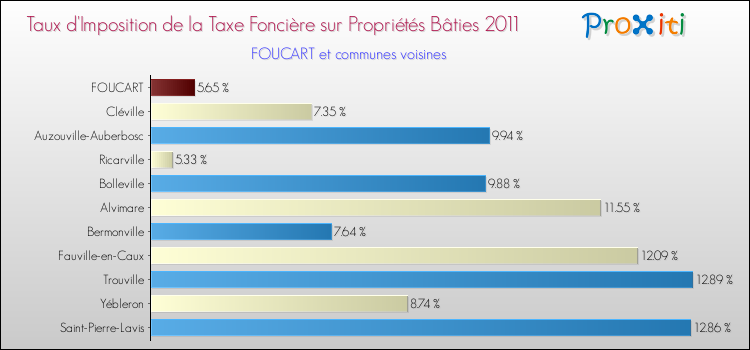 Taux d'imposition de la taxe foncière sur le bati 2011 pour FOUCART et les communes proches Comparaison des taux d'imposition de la taxe foncière sur le bati 2011 pour FOUCART et les communes voisines