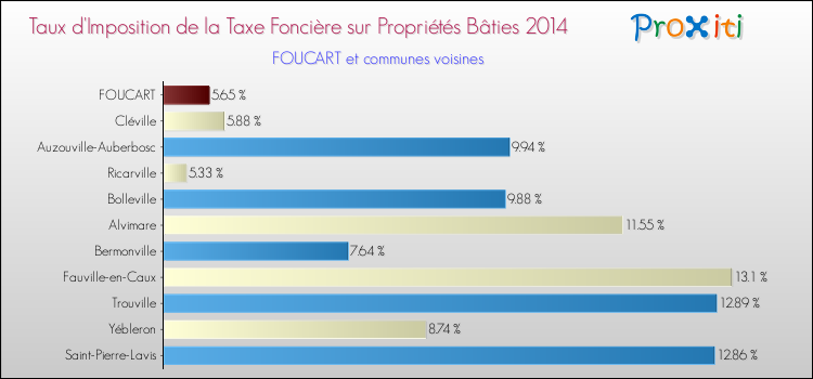 Taux d'imposition de la taxe foncière sur le bati 2014 pour FOUCART et les communes proches Comparaison des taux d'imposition de la taxe foncière sur le bati 2014 pour FOUCART et les communes voisines