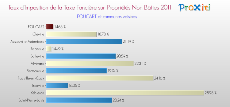Taux d'imposition de la taxe foncière sur les immeubles et terrains non batis 2011 pour FOUCART et les communes proches Comparaison des taux d'imposition de la taxe foncière sur les immeubles et terrains non batis 2011 pour FOUCART et les communes voisines