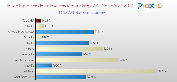 Taux d'imposition de la taxe foncière sur les immeubles et terrains non batis 2012 pour FOUCART et les communes proches Comparaison des taux d'imposition de la taxe foncière sur les immeubles et terrains non batis 2012 pour FOUCART et les communes voisines