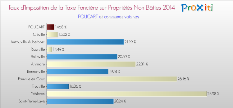 Taux d'imposition de la taxe foncière sur les immeubles et terrains non batis 2014 pour FOUCART et les communes proches Comparaison des taux d'imposition de la taxe foncière sur les immeubles et terrains non batis 2014 pour FOUCART et les communes voisines