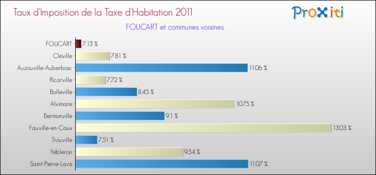 Taux d'imposition de la taxe d'habitation 2011 pour FOUCART et les communes proches Comparaison des taux d'imposition de la taxe d'habitation 2011 pour FOUCART et les communes voisines
