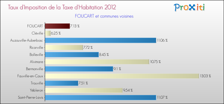 Taux d'imposition de la taxe d'habitation 2012 pour FOUCART et les communes proches Comparaison des taux d'imposition de la taxe d'habitation 2012 pour FOUCART et les communes voisines