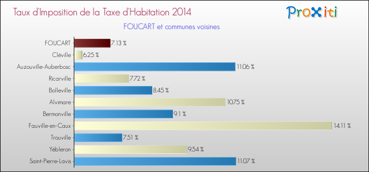 Taux d'imposition de la taxe d'habitation 2014 pour FOUCART et les communes proches Comparaison des taux d'imposition de la taxe d'habitation 2014 pour FOUCART et les communes voisines