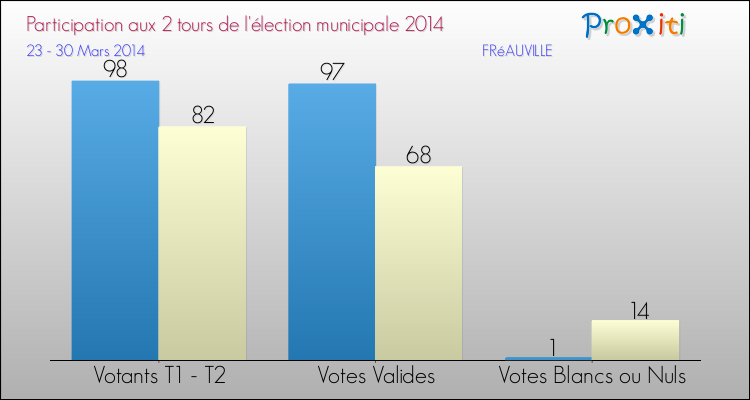 Participation comparée des 2 tours des Elections Municipales 2014 de la commune de FRéAUVILLE Elections Municipales 2014 - Participation comparée des 2 tours pour la commune de FRéAUVILLE