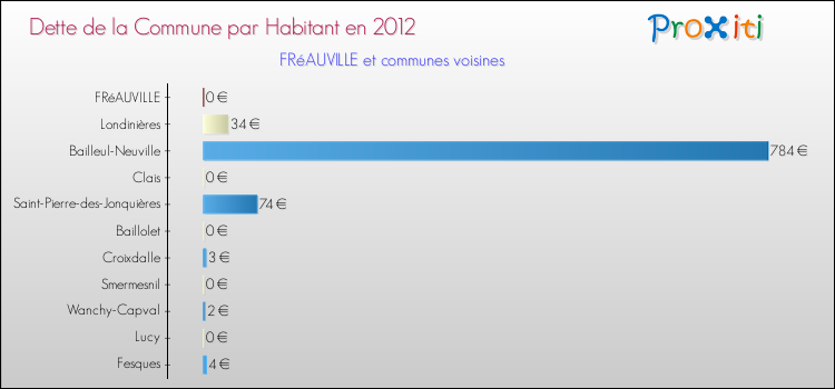 Dette par habitant de la commune en 2012 pour FRéAUVILLE et les communes proches Comparaison de la dette par habitant de la commune en 2012 pour FRéAUVILLE et les communes voisines