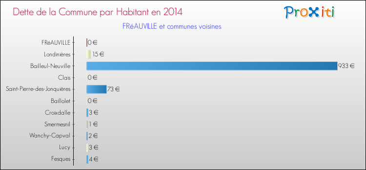 Dette par habitant de la commune en 2014 pour FRéAUVILLE et les communes proches Comparaison de la dette par habitant de la commune en 2014 pour FRéAUVILLE et les communes voisines