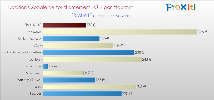 Montant des dotations globales de fonctionnement DGF par Habitant pour FRéAUVILLE et les communes proches Comparaison des des dotations globales de fonctionnement DGF par habitant pour FRéAUVILLE et les communes voisines