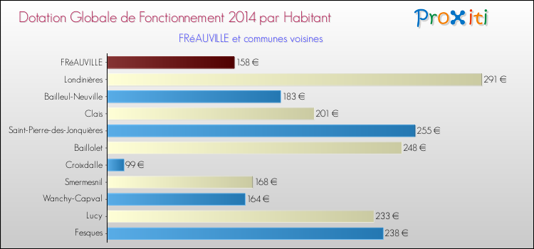 Montant des dotations globales de fonctionnement DGF par Habitant pour FRéAUVILLE et les communes proches en 2014. Comparaison des des dotations globales de fonctionnement DGF par habitant pour FRéAUVILLE et les communes voisines en 2014.
