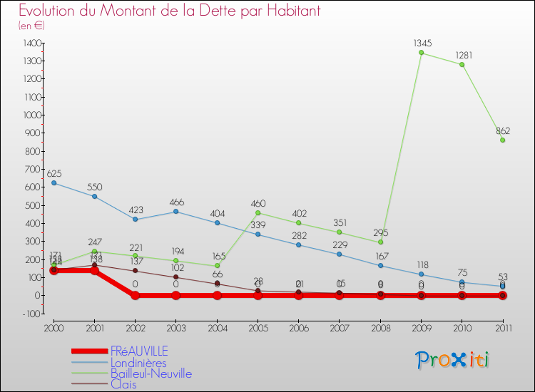 Evolution de la dette par habitant pour la commune de FRéAUVILLE et les communes proches Comparaison de la dette par habitant pour FRéAUVILLE et les communes voisines