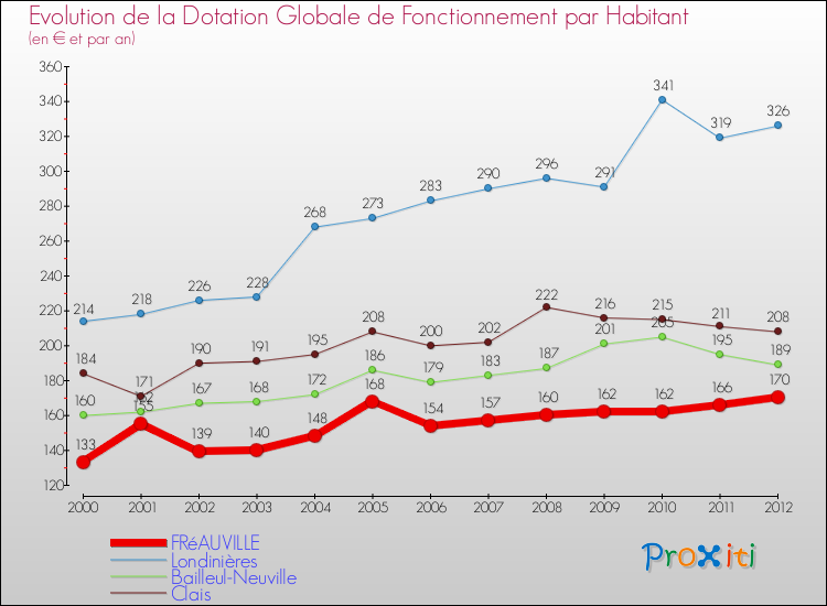 Evolution et montant de la dotation globale de fonctionnement par Habitant pour FRéAUVILLE et les communes proches Comparaison des dotations globales de fonctionnement par habitant pour FRéAUVILLE et les communes voisines