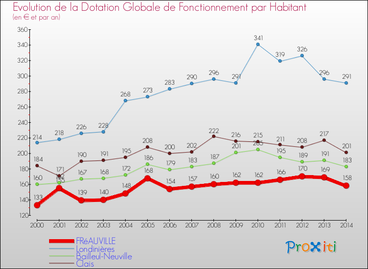 Evolution et montant de la dotation globale de fonctionnement par Habitant pour FRéAUVILLE et les communes proches de 2000 à 2014. Comparaison des dotations globales de fonctionnement par habitant pour FRéAUVILLE et les communes voisines de 2000 à 2014.