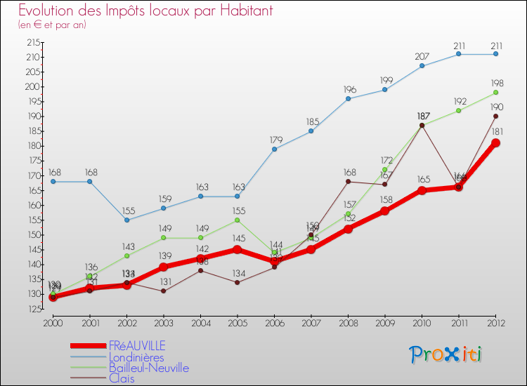 Evolution et montant des impôts locaux par Habitant pour FRéAUVILLE et les communes proches Comparaison des impôts locaux par habitant pour FRéAUVILLE et les communes voisines