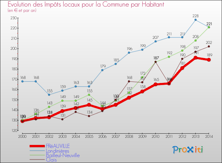 Evolution et montant des impôts locaux par Habitant pour FRéAUVILLE et les communes proches de 2000 à 2014 Comparaison des impôts locaux par habitant pour FRéAUVILLE et les communes voisines de 2000 à 2014