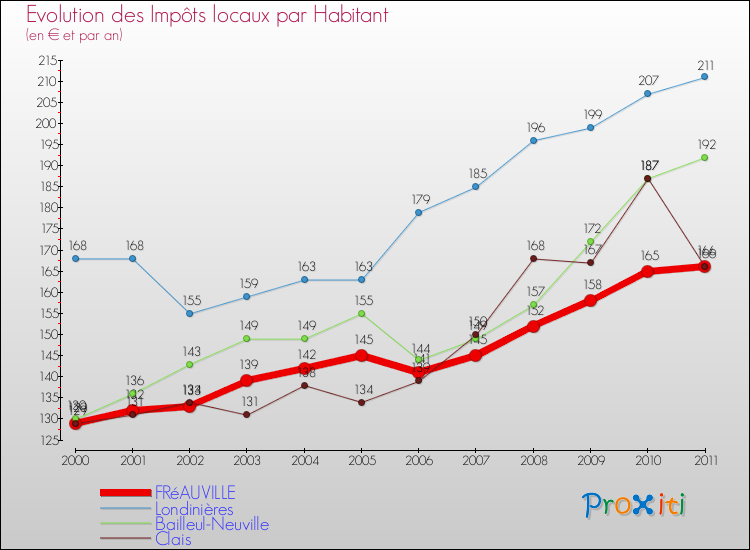 Evolution et montant des impôts locaux par Habitant pour FRéAUVILLE et les communes proches Comparaison des impôts locaux par habitant pour FRéAUVILLE et les communes voisines