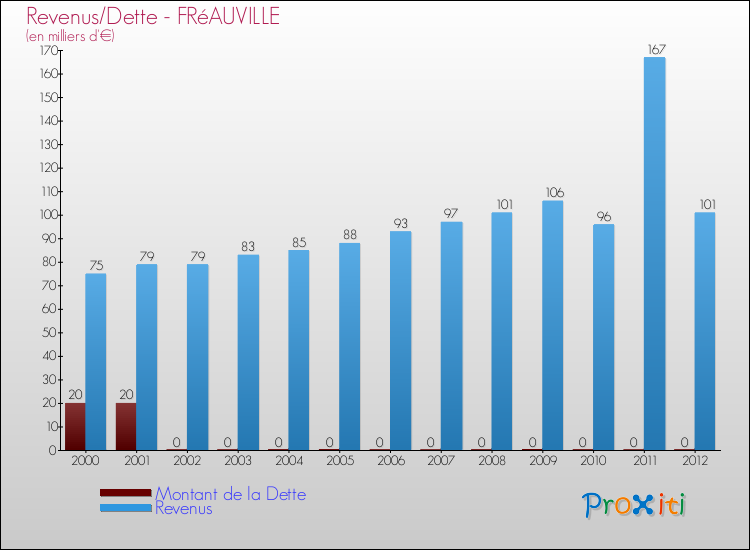 Evolution comparée de la dette et des revenus pour la commune de FRéAUVILLE de 2000 à 2012 Comparaison de la dette et des revenus pour FRéAUVILLE de 2000 à 2012