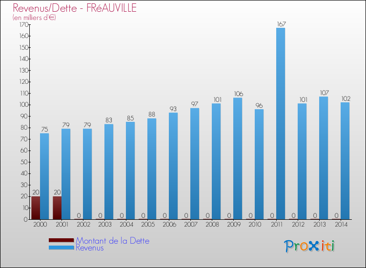 Evolution comparée de la dette et des revenus pour la commune de FRéAUVILLE de 2000 à 2014 Comparaison de la dette et des revenus pour FRéAUVILLE de 2000 à 2014