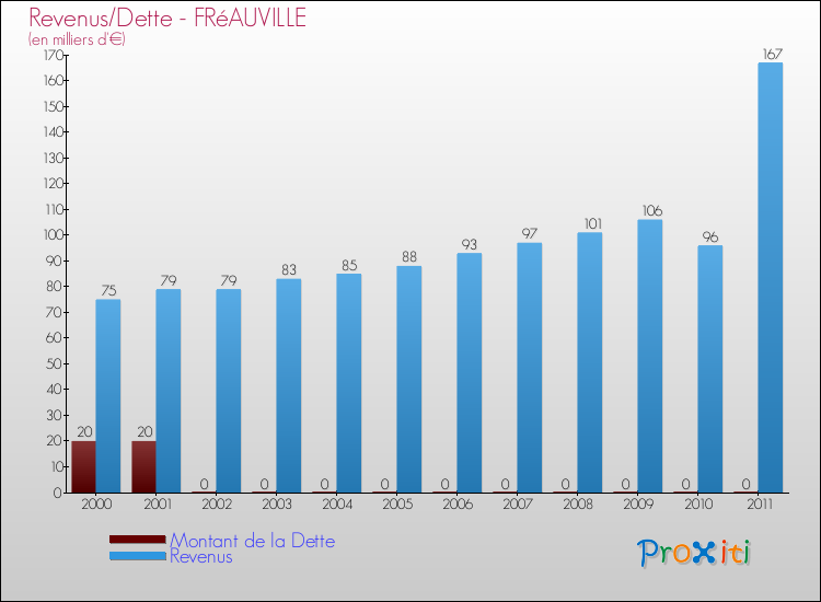 Evolution comparée de la dette et des revenus pour la commune de FRéAUVILLE de 2000 à 2011 Comparaison de la dette et des revenus pour FRéAUVILLE de 2000 à 2011