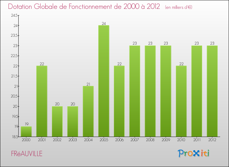 Evolution du montant de la Dotation Globale de Fonctionnement pour la commune de FRéAUVILLE de 2000 à 2012 Evolution du montant de la Dotation Globale de Fonctionnement pour FRéAUVILLE de 2000 à 2012