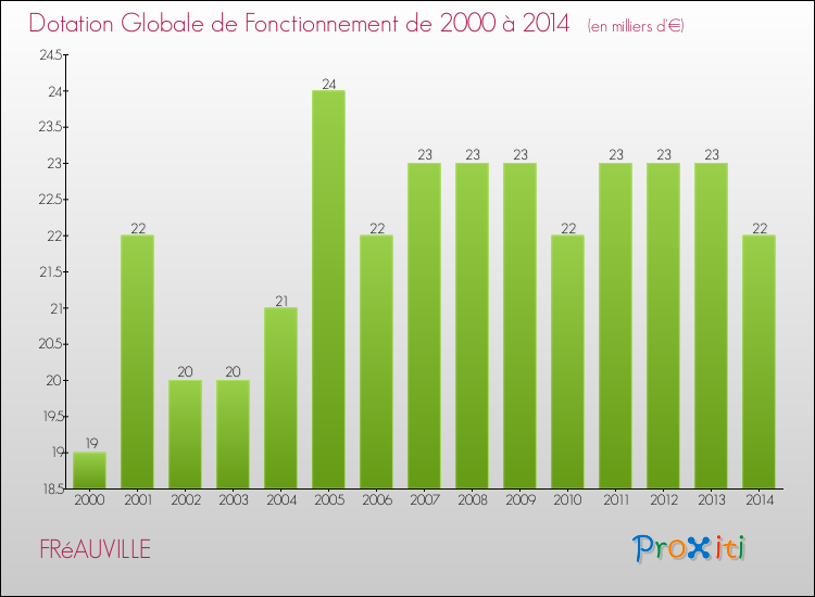 Evolution du montant de la Dotation Globale de Fonctionnement pour la commune de FRéAUVILLE de 2000 à 2014 Evolution du montant de la Dotation Globale de Fonctionnement pour FRéAUVILLE de 2000 à 2014