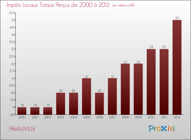 Evolution des Impôts Locaux pour la commune de FRéAUVILLE de 2000 à 2012 Evolution des Impôts Locaux pour FRéAUVILLE de 2000 à 2012