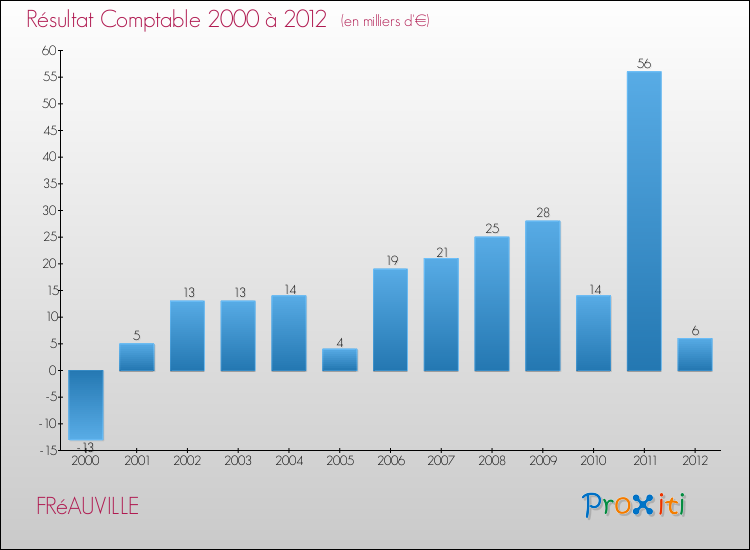 Evolution du résultat comptable pour la commune de FRéAUVILLE de 2000 à 2012 Evolution du résultat comptable pour FRéAUVILLE de 2000 à 2012