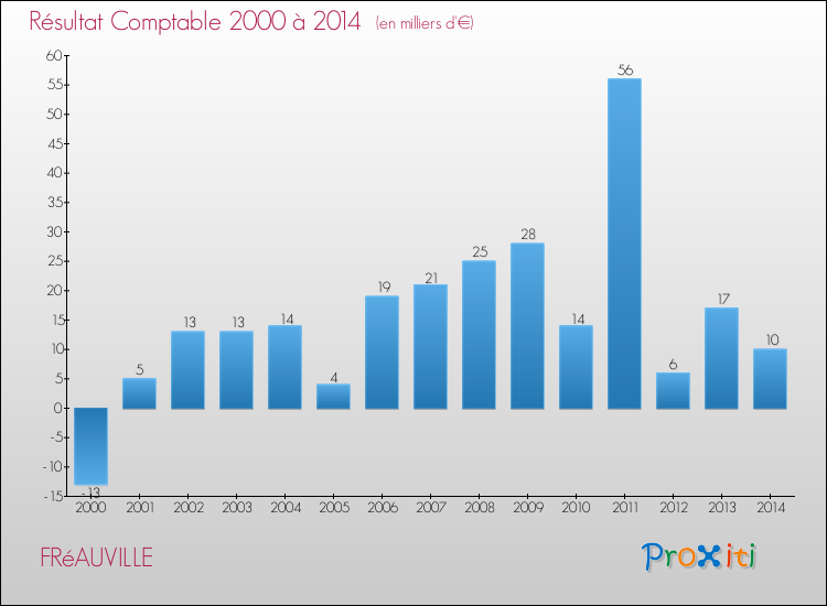 Evolution du résultat comptable pour la commune de FRéAUVILLE de 2000 à 2014 Evolution du résultat comptable pour FRéAUVILLE de 2000 à 2014