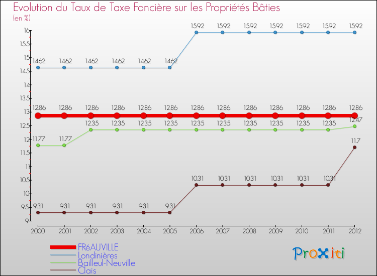 Evolution du taux de la taxe foncière sur le bati pour FRéAUVILLE et les communes proches de 2000 à 2012 Comparaison des taux de taxe foncière sur le bati pour FRéAUVILLE et les communes voisines de 2000 à 2012
