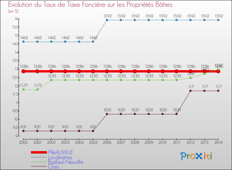 Evolution du taux de la taxe foncière sur le bati pour FRéAUVILLE et les communes proches de 2000 à 2014 Comparaison des taux de taxe foncière sur le bati pour FRéAUVILLE et les communes voisines de 2000 à 2014