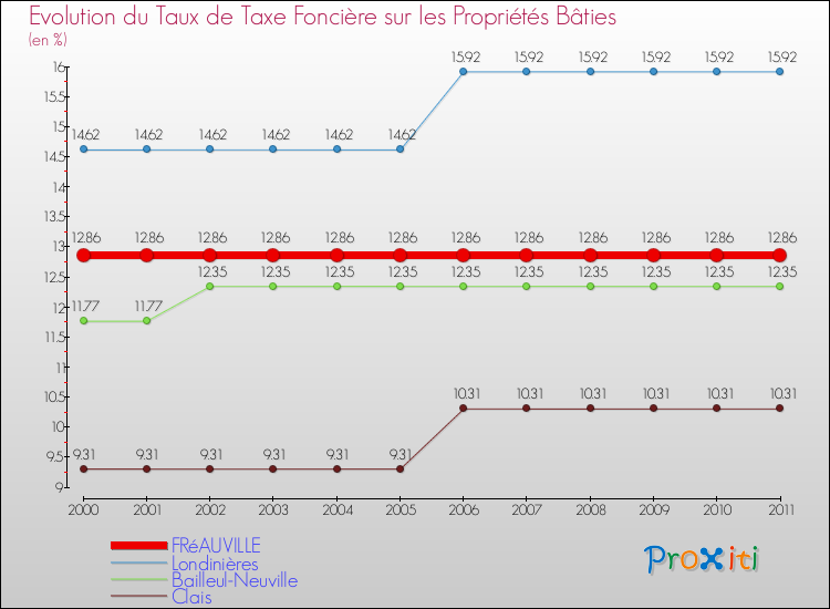 Evolution du taux de la taxe foncière sur le bati pour FRéAUVILLE et les communes proches Comparaison des taux de taxe foncière sur le bati pour FRéAUVILLE et les communes voisines