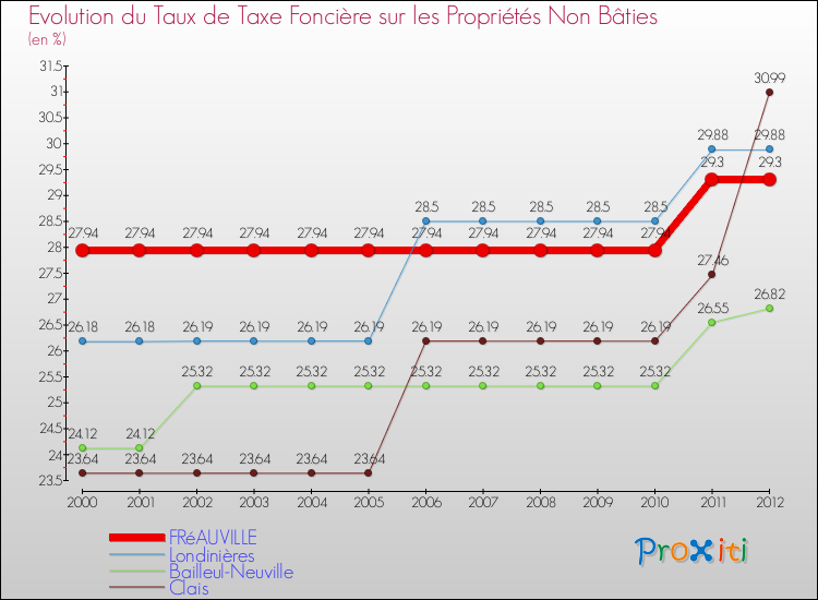 Evolution du taux de la taxe foncière sur les immeubles et terrains non batis pour FRéAUVILLE et les communes proches de 2000 à 2012 Comparaison des taux de la taxe foncière sur les immeubles et terrains non batis pour FRéAUVILLE et les communes voisines de 2000 à 2012