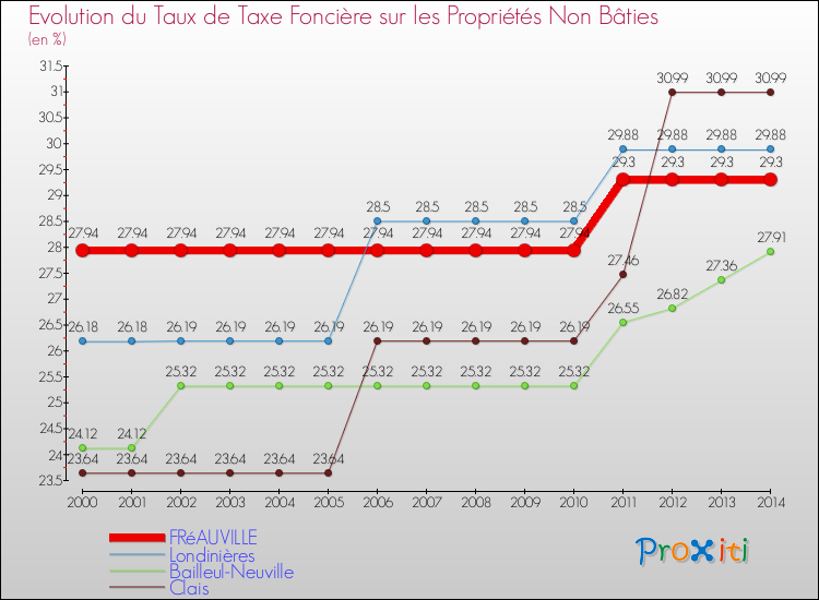 Evolution du taux de la taxe foncière sur les immeubles et terrains non batis pour FRéAUVILLE et les communes proches de 2000 à 2014 Comparaison des taux de la taxe foncière sur les immeubles et terrains non batis pour FRéAUVILLE et les communes voisines de 2000 à 2014