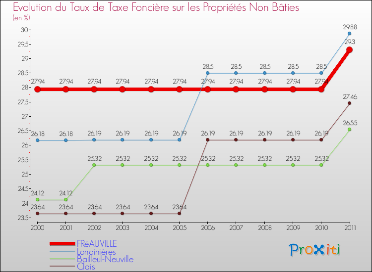 Evolution du taux de la taxe foncière sur les immeubles et terrains non batis pour FRéAUVILLE et les communes proches Comparaison des taux de la taxe foncière sur les immeubles et terrains non batis pour FRéAUVILLE et les communes voisines