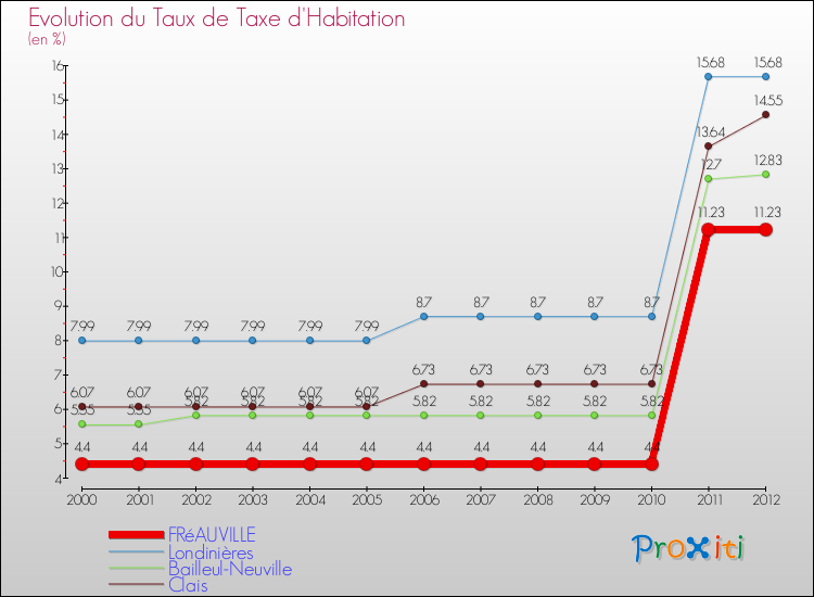 Evolution du taux de la taxe d'habitation pour FRéAUVILLE et les communes proches Comparaison des taux de la taxe d'habitation pour FRéAUVILLE et les communes voisines
