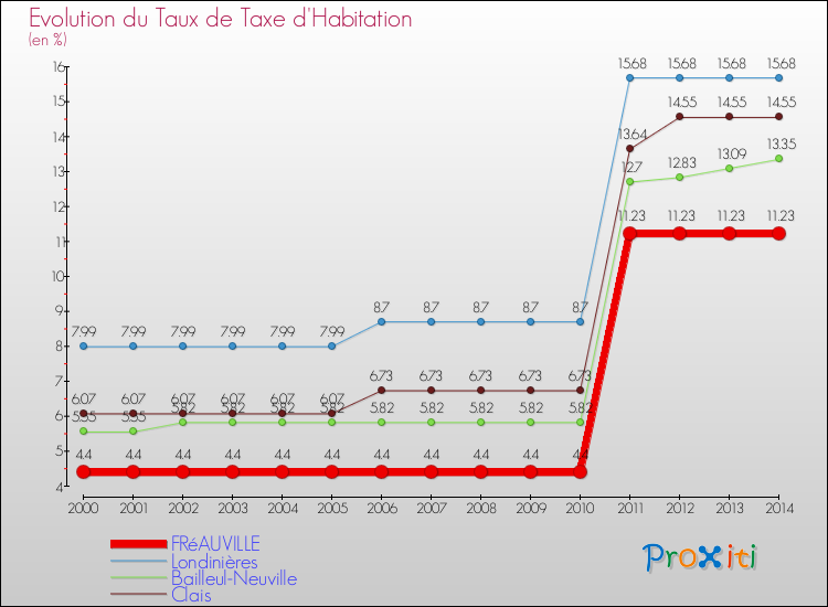 Evolution du taux de la taxe d'habitation pour FRéAUVILLE et les communes proches de 2000 à 2014 Comparaison des taux de la taxe d'habitation pour FRéAUVILLE et les communes voisines de 2000 à 2014