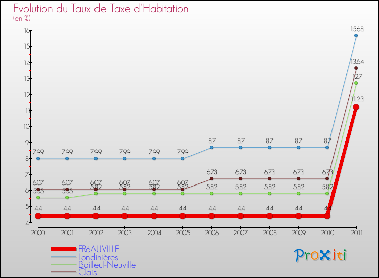 Evolution du taux de la taxe d'habitation pour FRéAUVILLE et les communes proches Comparaison des taux de la taxe d'habitation pour FRéAUVILLE et les communes voisines