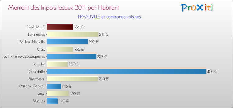 Montant des impôts locaux par Habitant pour FRéAUVILLE et les communes proches Comparaison des impôts locaux par habitant pour FRéAUVILLE et les communes voisines