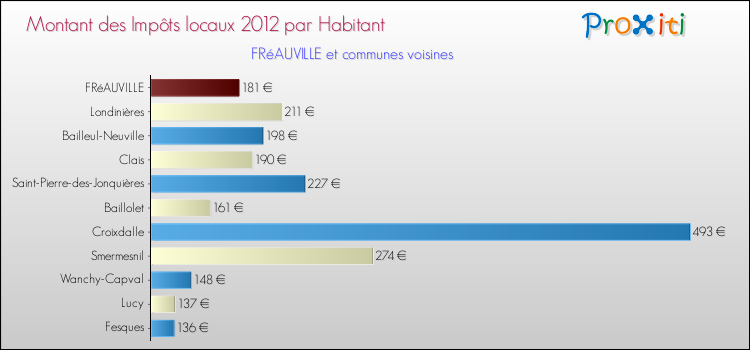 Montant des impôts locaux par Habitant pour FRéAUVILLE et les communes proches Comparaison des impôts locaux par habitant pour FRéAUVILLE et les communes voisines