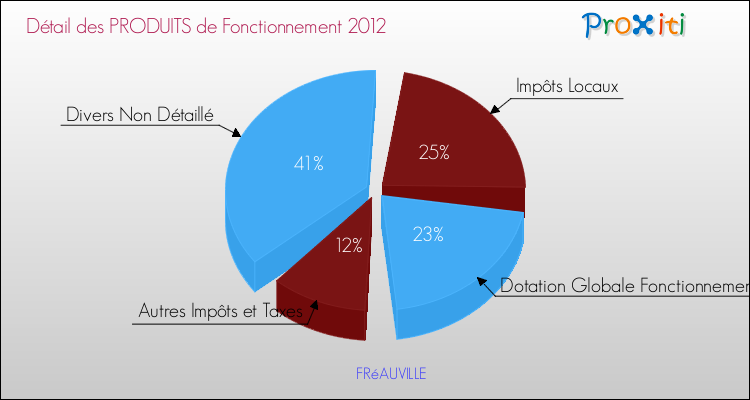 Décomposition du Budget de Fonctionnement 2012 de la commune de FRéAUVILLE Budget de Fonctionnement 2012 pour la commune de FRéAUVILLE