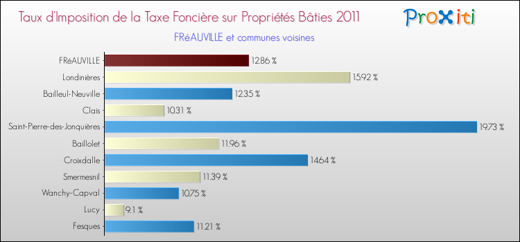 Taux d'imposition de la taxe foncière sur le bati 2011 pour FRéAUVILLE et les communes proches Comparaison des taux d'imposition de la taxe foncière sur le bati 2011 pour FRéAUVILLE et les communes voisines