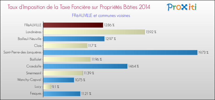 Taux d'imposition de la taxe foncière sur le bati 2014 pour FRéAUVILLE et les communes proches Comparaison des taux d'imposition de la taxe foncière sur le bati 2014 pour FRéAUVILLE et les communes voisines