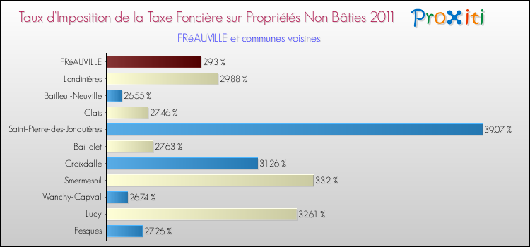 Taux d'imposition de la taxe foncière sur les immeubles et terrains non batis 2011 pour FRéAUVILLE et les communes proches Comparaison des taux d'imposition de la taxe foncière sur les immeubles et terrains non batis 2011 pour FRéAUVILLE et les communes voisines