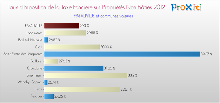 Taux d'imposition de la taxe foncière sur les immeubles et terrains non batis 2012 pour FRéAUVILLE et les communes proches Comparaison des taux d'imposition de la taxe foncière sur les immeubles et terrains non batis 2012 pour FRéAUVILLE et les communes voisines