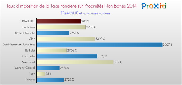Taux d'imposition de la taxe foncière sur les immeubles et terrains non batis 2014 pour FRéAUVILLE et les communes proches Comparaison des taux d'imposition de la taxe foncière sur les immeubles et terrains non batis 2014 pour FRéAUVILLE et les communes voisines