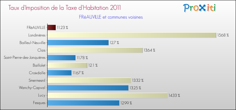 Taux d'imposition de la taxe d'habitation 2011 pour FRéAUVILLE et les communes proches Comparaison des taux d'imposition de la taxe d'habitation 2011 pour FRéAUVILLE et les communes voisines