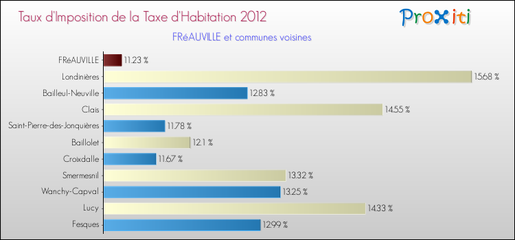Taux d'imposition de la taxe d'habitation 2012 pour FRéAUVILLE et les communes proches Comparaison des taux d'imposition de la taxe d'habitation 2012 pour FRéAUVILLE et les communes voisines