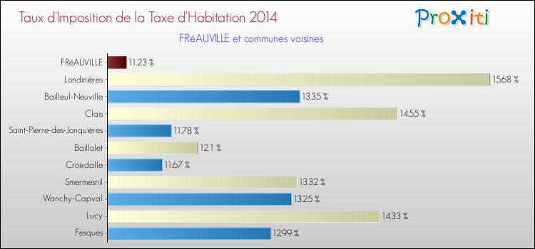 Taux d'imposition de la taxe d'habitation 2014 pour FRéAUVILLE et les communes proches Comparaison des taux d'imposition de la taxe d'habitation 2014 pour FRéAUVILLE et les communes voisines