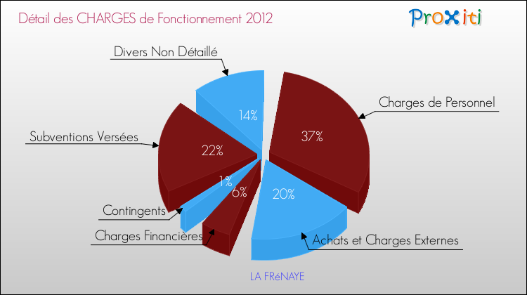 Décomposition des Charges de Fonctionnement 2012 de la commune de LA FRéNAYE Charges de Fonctionnement 2012 pour la commune de LA FRéNAYE